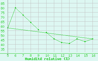 Courbe de l'humidit relative pour Ismailia