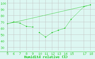 Courbe de l'humidit relative pour M. Calamita
