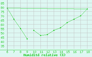 Courbe de l'humidit relative pour Marina Di Ginosa