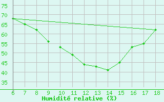 Courbe de l'humidit relative pour Gokceada