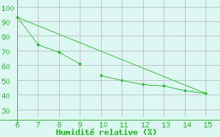 Courbe de l'humidit relative pour Livno