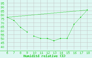 Courbe de l'humidit relative pour Murcia / Alcantarilla