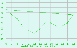 Courbe de l'humidit relative pour Crotone