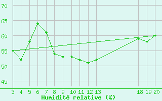Courbe de l'humidit relative pour Komiza