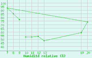 Courbe de l'humidit relative pour Bjelovar
