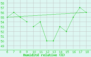 Courbe de l'humidit relative pour Trevico