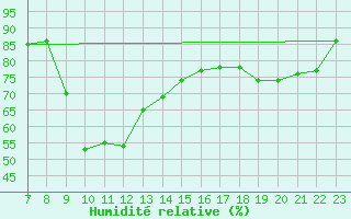 Courbe de l'humidit relative pour Saint-Cyprien (66)