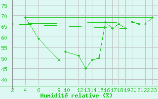 Courbe de l'humidit relative pour Beitostolen Ii