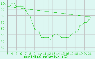 Courbe de l'humidit relative pour Bilbao (Esp)