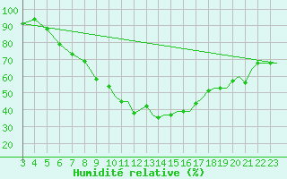 Courbe de l'humidit relative pour Kozani Airport