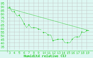 Courbe de l'humidit relative pour Alexandroupoli Airport