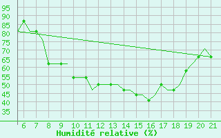 Courbe de l'humidit relative pour Southampton / Weather Centre