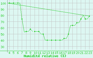 Courbe de l'humidit relative pour Tuzla