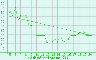 Courbe de l'humidit relative pour San Sebastian (Esp)