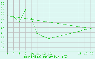 Courbe de l'humidit relative pour Komiza