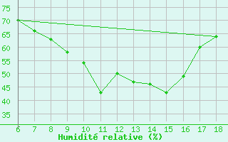 Courbe de l'humidit relative pour Gokceada