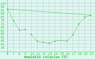 Courbe de l'humidit relative pour Tuzla