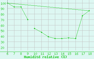 Courbe de l'humidit relative pour Piacenza