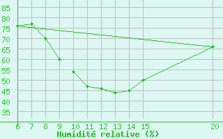 Courbe de l'humidit relative pour Bugojno