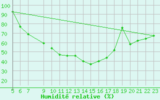 Courbe de l'humidit relative pour Quickborn