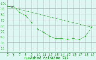 Courbe de l'humidit relative pour Burgos (Esp)