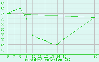 Courbe de l'humidit relative pour Bugojno