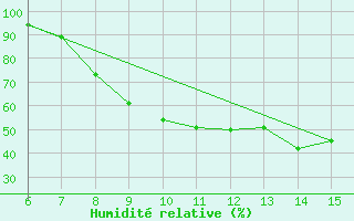 Courbe de l'humidit relative pour Sanski Most