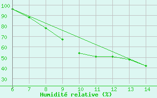 Courbe de l'humidit relative pour Sarzana / Luni