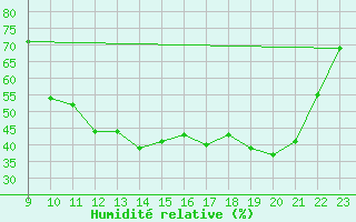 Courbe de l'humidit relative pour Boulc (26)