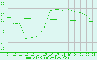 Courbe de l'humidit relative pour Envalira (And)