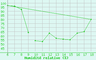 Courbe de l'humidit relative pour Kirklareli