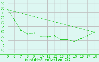 Courbe de l'humidit relative pour Novara / Cameri