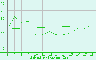 Courbe de l'humidit relative pour Gela