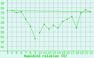 Courbe de l'humidit relative pour Hvar