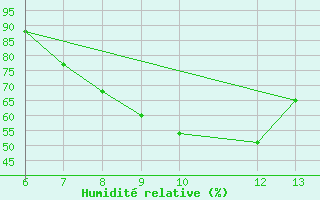 Courbe de l'humidit relative pour Tuzla