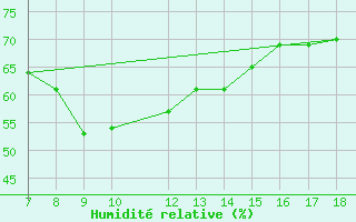 Courbe de l'humidit relative pour Alexandria / Nouzha