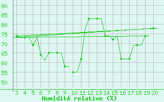 Courbe de l'humidit relative pour Chrysoupoli Airport