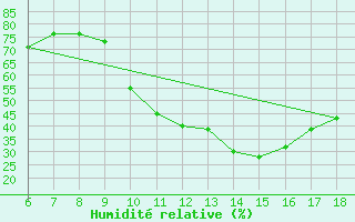 Courbe de l'humidit relative pour Murcia / Alcantarilla