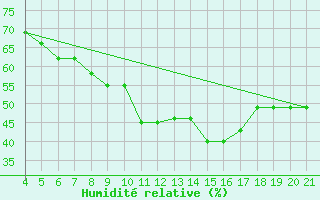 Courbe de l'humidit relative pour Skiathos Island