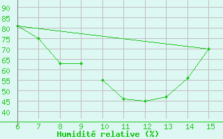 Courbe de l'humidit relative pour Kirklareli