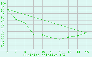 Courbe de l'humidit relative pour Livno