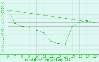 Courbe de l'humidit relative pour Piacenza
