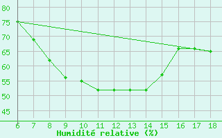Courbe de l'humidit relative pour Marina Di Ginosa