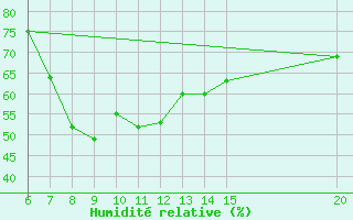 Courbe de l'humidit relative pour Tuzla