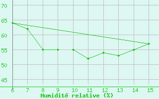 Courbe de l'humidit relative pour Morphou