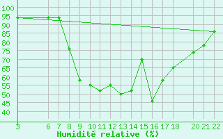 Courbe de l'humidit relative pour Torrox