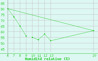 Courbe de l'humidit relative pour Gradacac