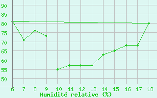Courbe de l'humidit relative pour Ustica