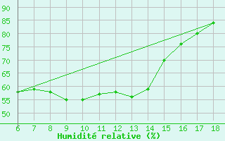 Courbe de l'humidit relative pour Artvin