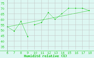 Courbe de l'humidit relative pour Ustica